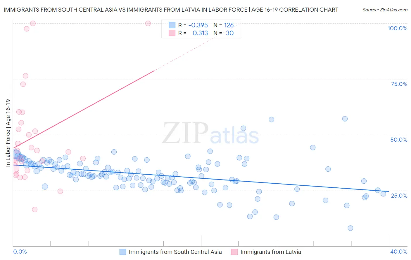 Immigrants from South Central Asia vs Immigrants from Latvia In Labor Force | Age 16-19