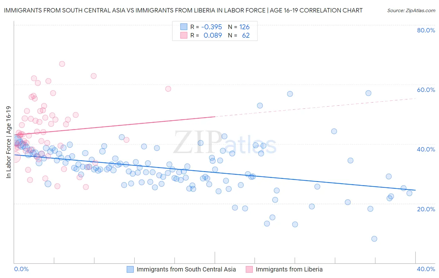 Immigrants from South Central Asia vs Immigrants from Liberia In Labor Force | Age 16-19