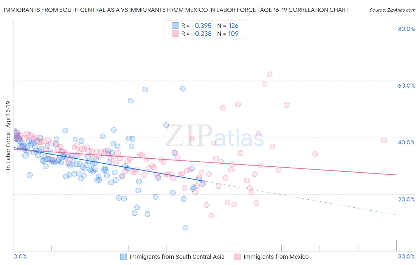 Immigrants from South Central Asia vs Immigrants from Mexico In Labor Force | Age 16-19