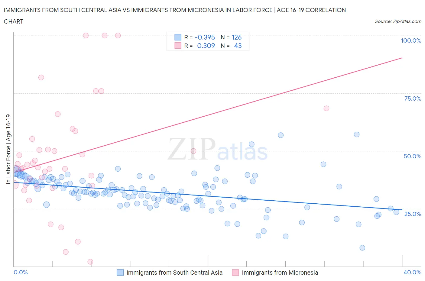 Immigrants from South Central Asia vs Immigrants from Micronesia In Labor Force | Age 16-19