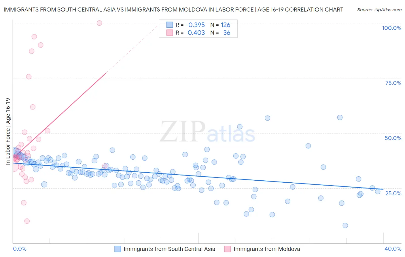 Immigrants from South Central Asia vs Immigrants from Moldova In Labor Force | Age 16-19