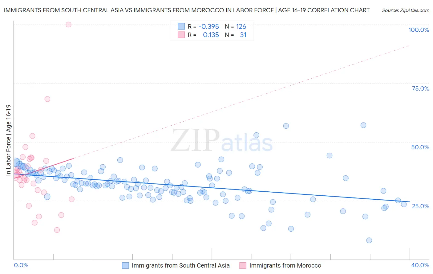 Immigrants from South Central Asia vs Immigrants from Morocco In Labor Force | Age 16-19