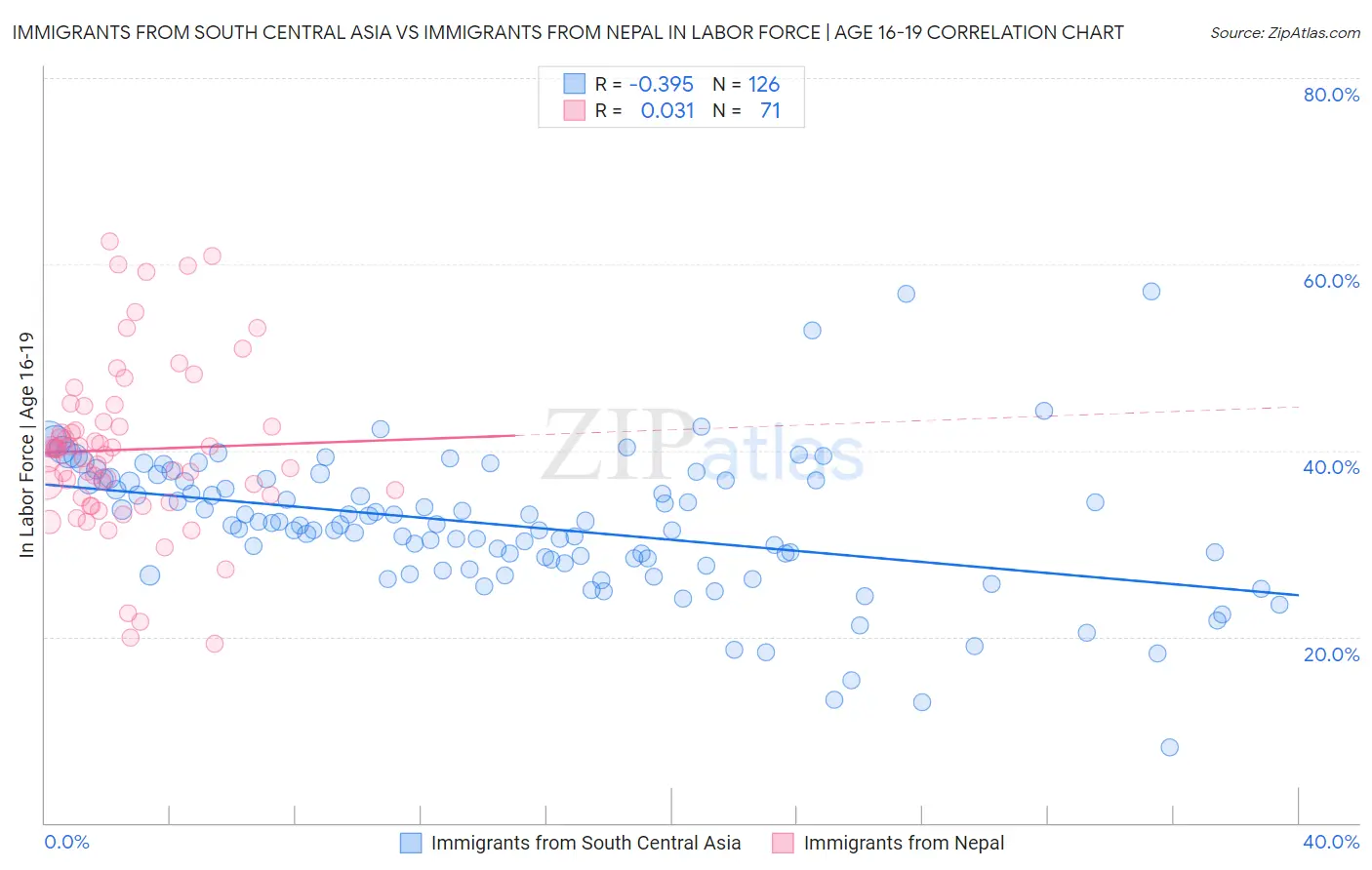 Immigrants from South Central Asia vs Immigrants from Nepal In Labor Force | Age 16-19