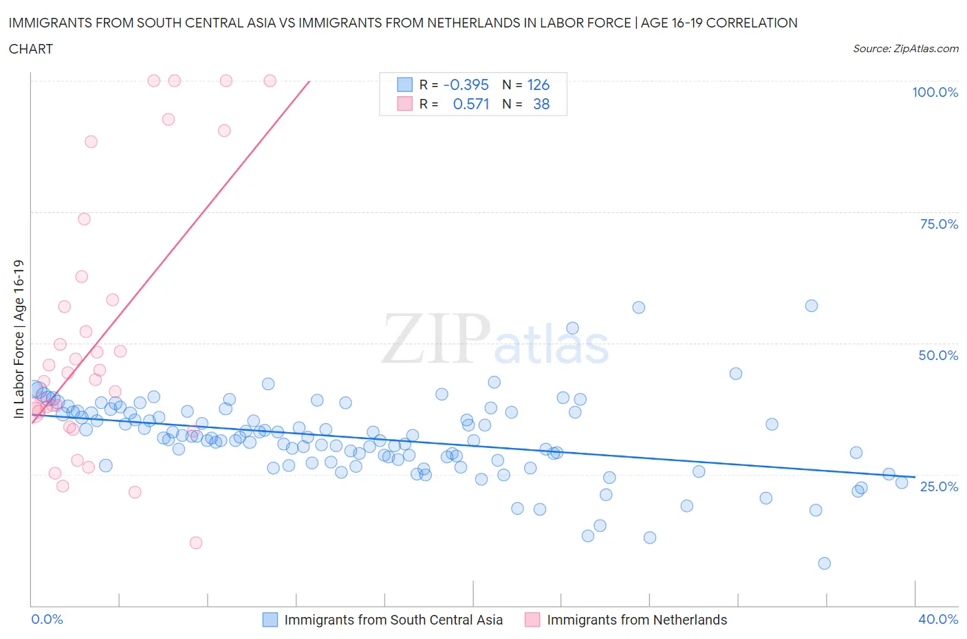 Immigrants from South Central Asia vs Immigrants from Netherlands In Labor Force | Age 16-19
