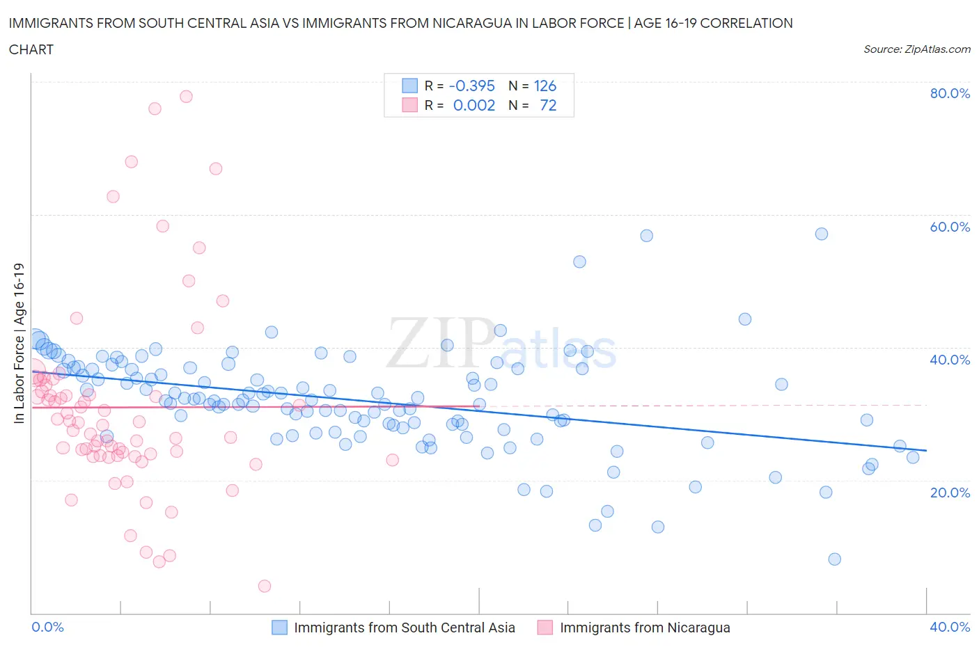 Immigrants from South Central Asia vs Immigrants from Nicaragua In Labor Force | Age 16-19