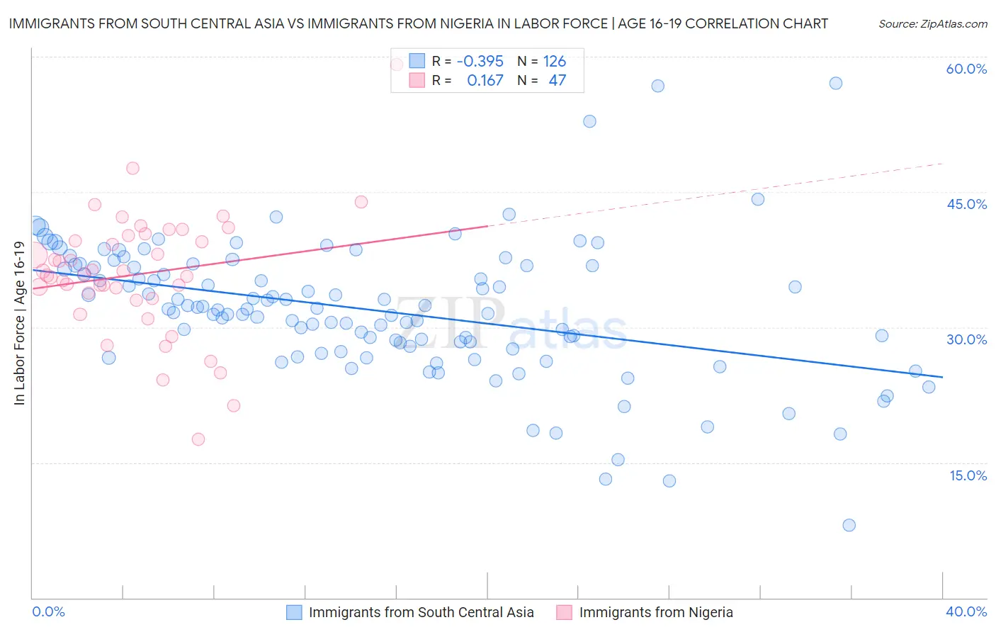 Immigrants from South Central Asia vs Immigrants from Nigeria In Labor Force | Age 16-19