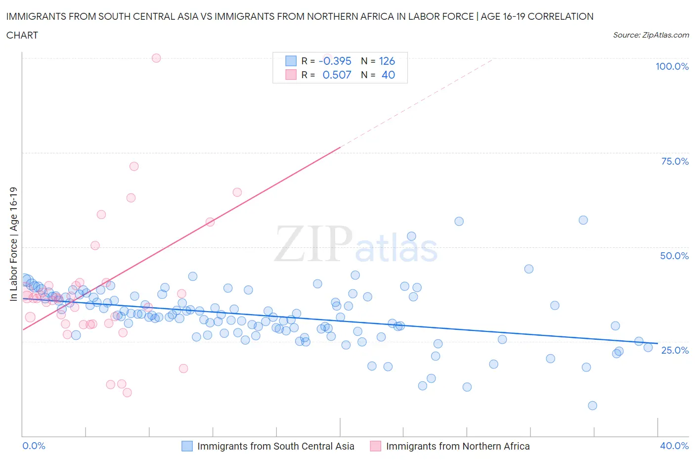 Immigrants from South Central Asia vs Immigrants from Northern Africa In Labor Force | Age 16-19