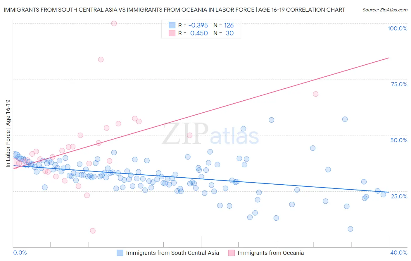 Immigrants from South Central Asia vs Immigrants from Oceania In Labor Force | Age 16-19