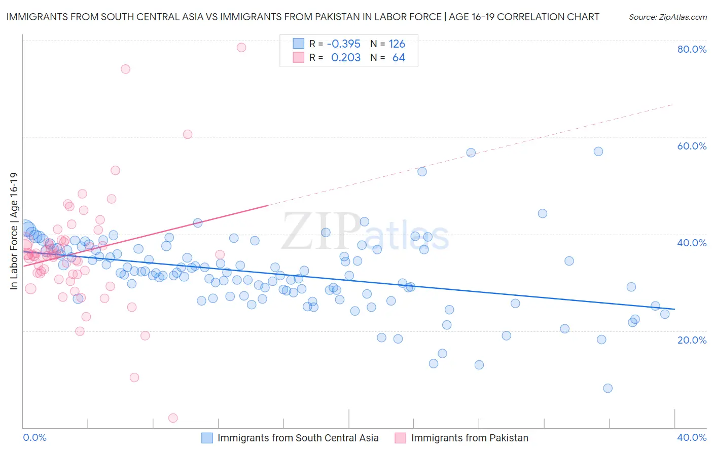 Immigrants from South Central Asia vs Immigrants from Pakistan In Labor Force | Age 16-19