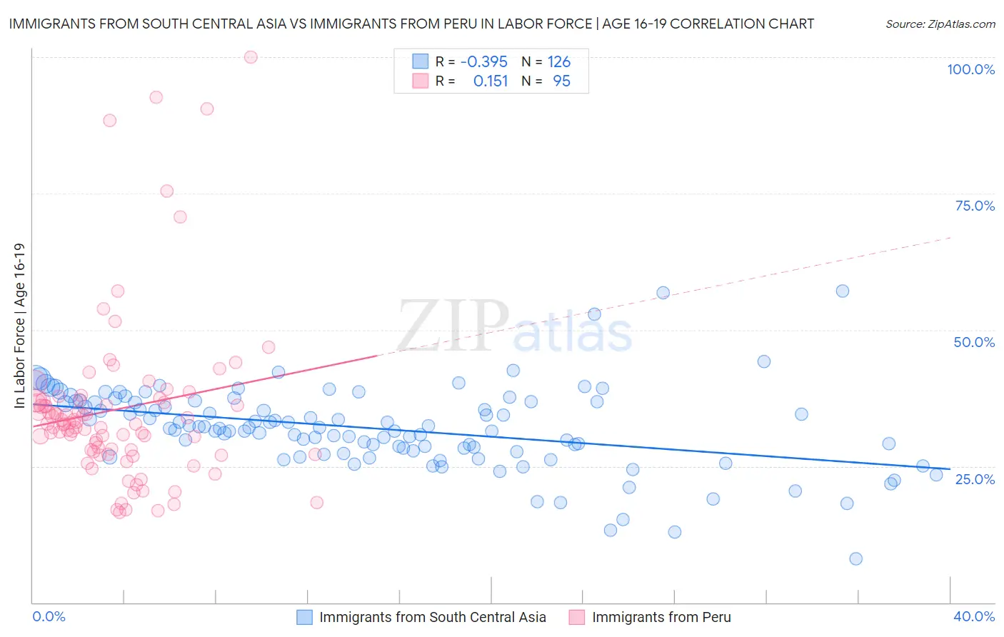 Immigrants from South Central Asia vs Immigrants from Peru In Labor Force | Age 16-19
