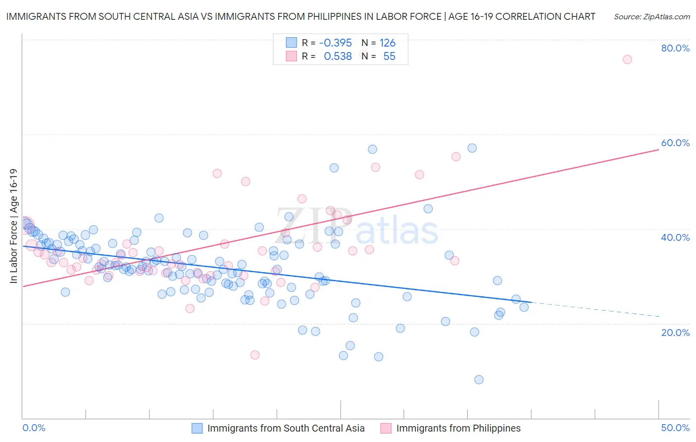 Immigrants from South Central Asia vs Immigrants from Philippines In Labor Force | Age 16-19