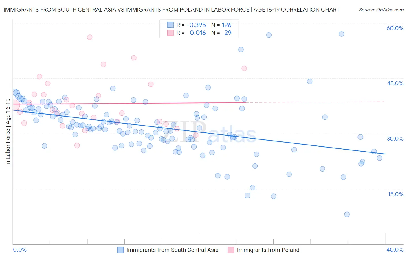 Immigrants from South Central Asia vs Immigrants from Poland In Labor Force | Age 16-19