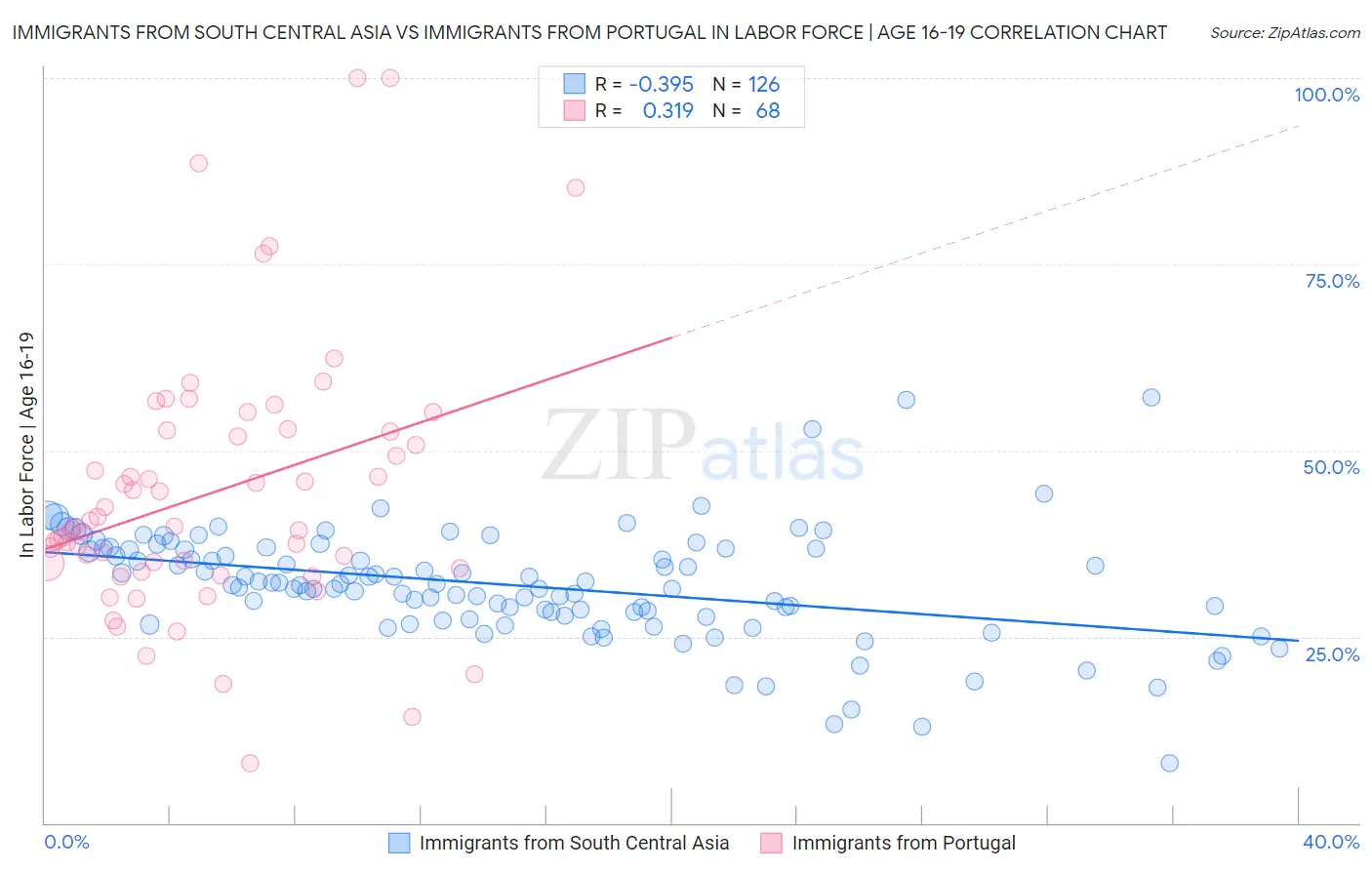 Immigrants from South Central Asia vs Immigrants from Portugal In Labor Force | Age 16-19