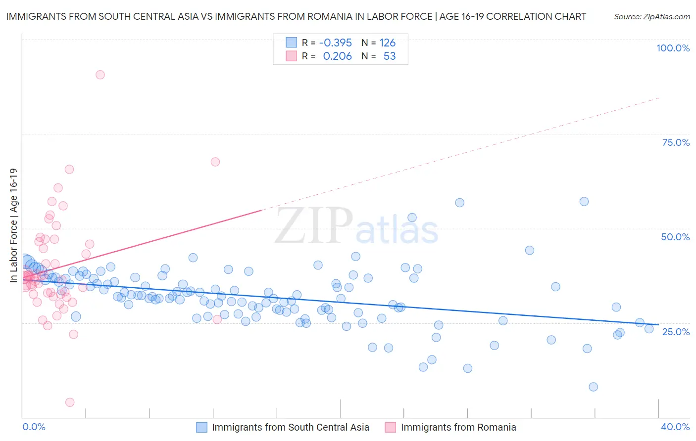 Immigrants from South Central Asia vs Immigrants from Romania In Labor Force | Age 16-19