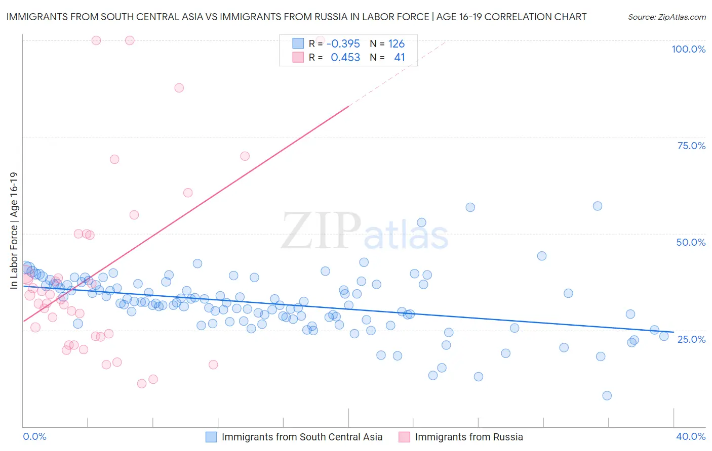 Immigrants from South Central Asia vs Immigrants from Russia In Labor Force | Age 16-19