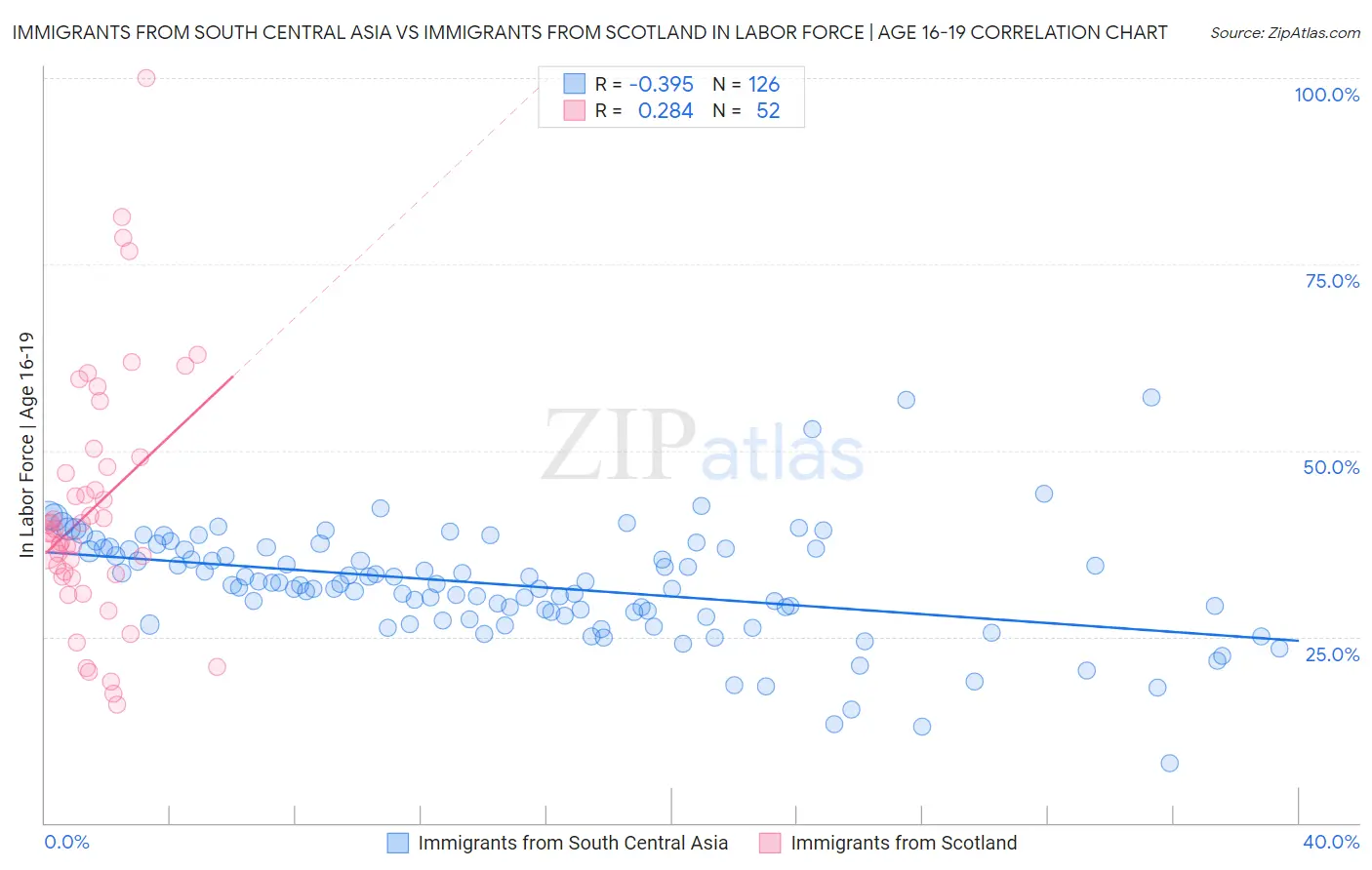 Immigrants from South Central Asia vs Immigrants from Scotland In Labor Force | Age 16-19