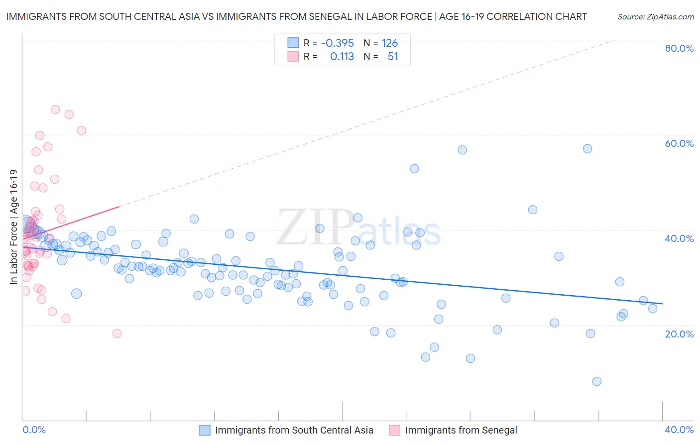 Immigrants from South Central Asia vs Immigrants from Senegal In Labor Force | Age 16-19