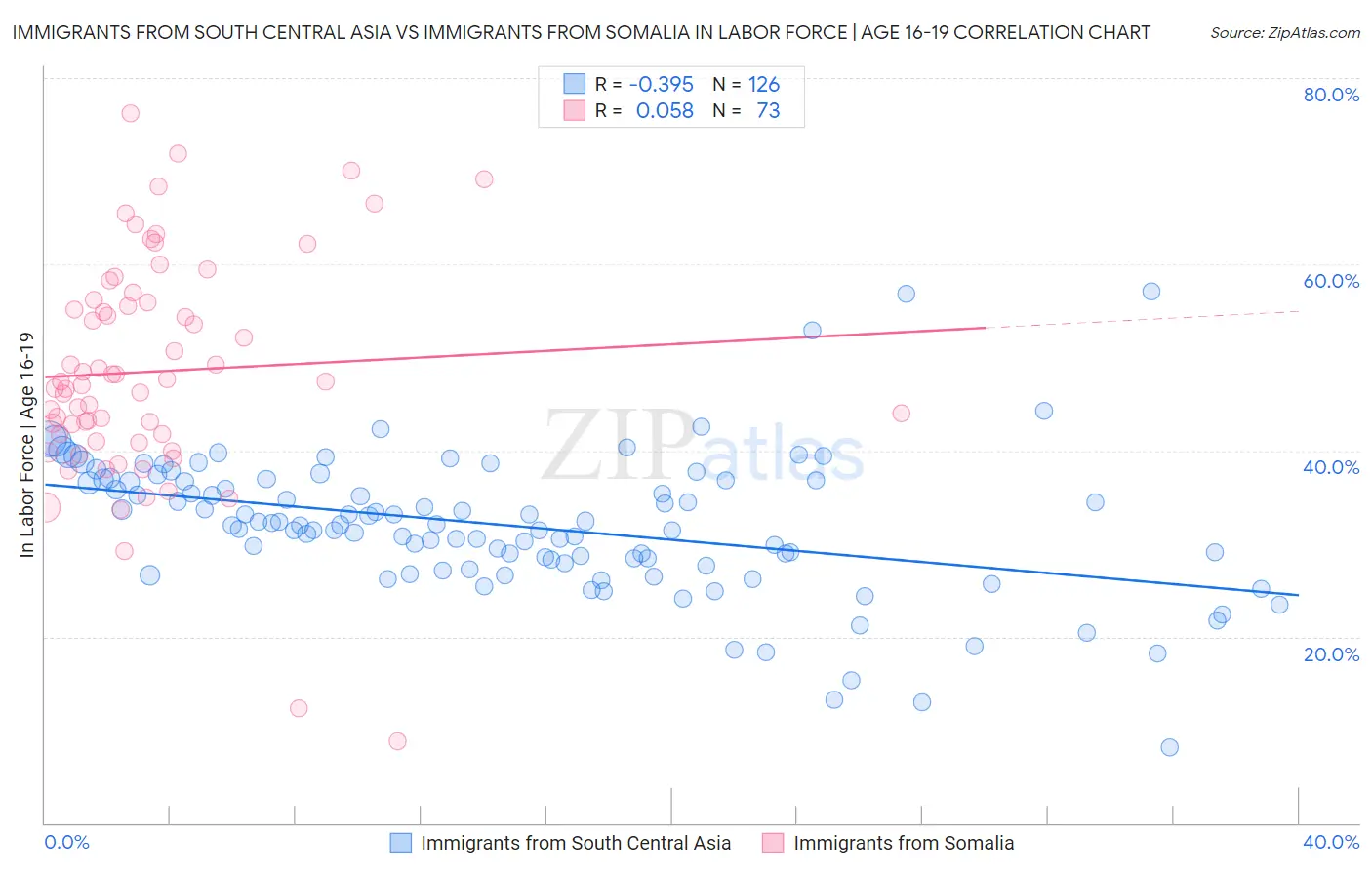 Immigrants from South Central Asia vs Immigrants from Somalia In Labor Force | Age 16-19
