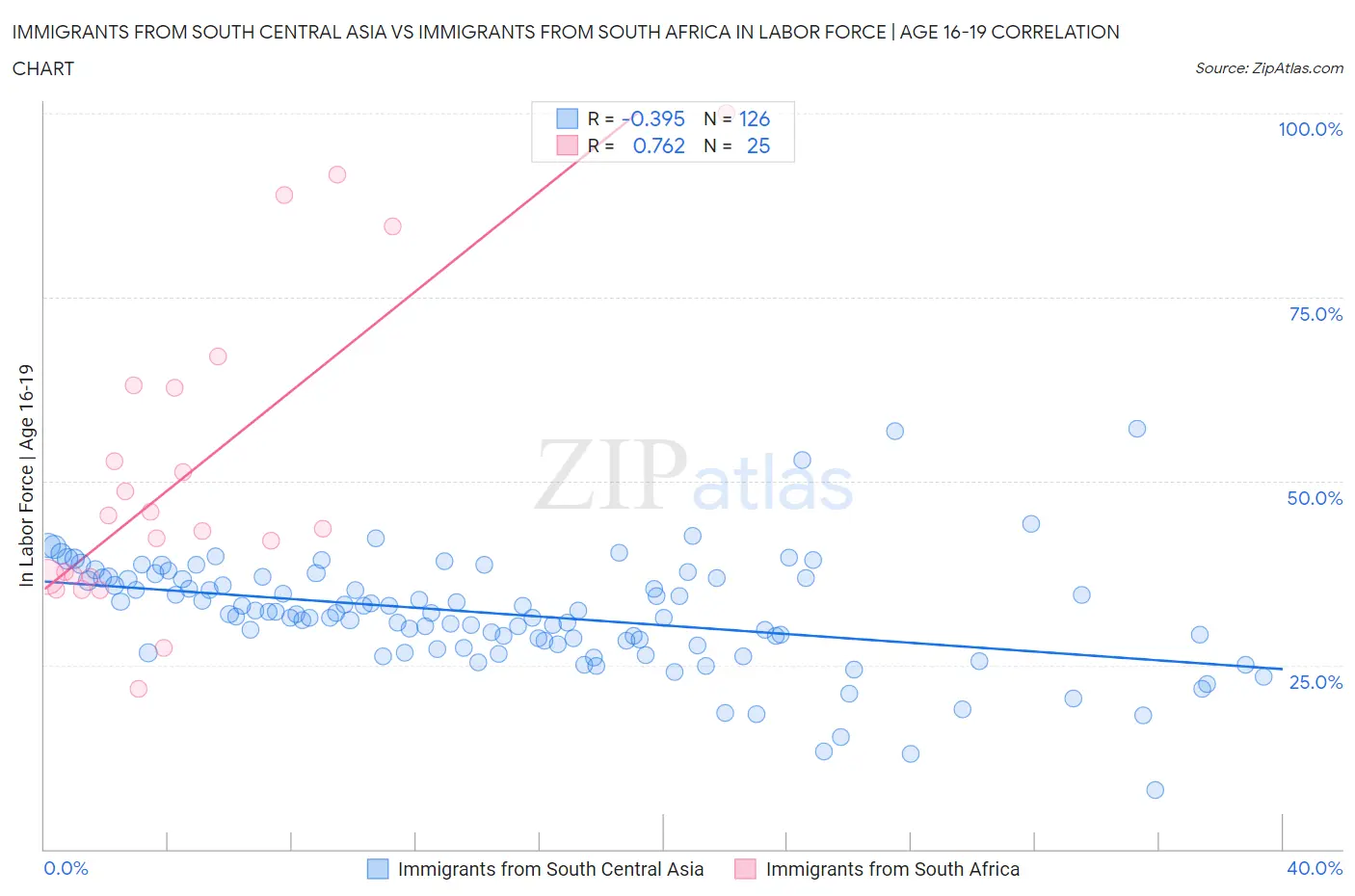 Immigrants from South Central Asia vs Immigrants from South Africa In Labor Force | Age 16-19