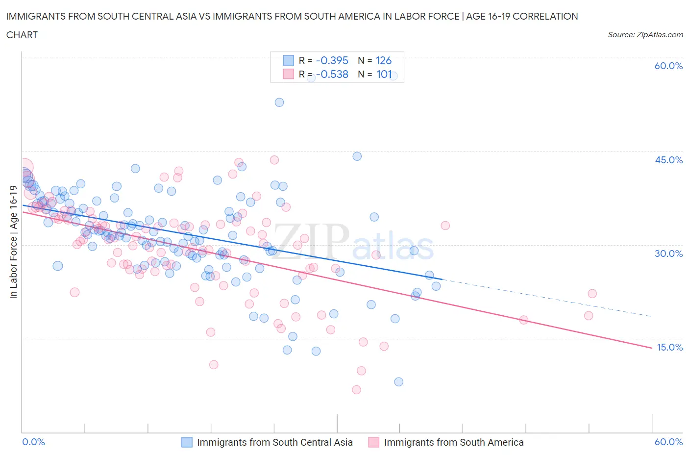 Immigrants from South Central Asia vs Immigrants from South America In Labor Force | Age 16-19
