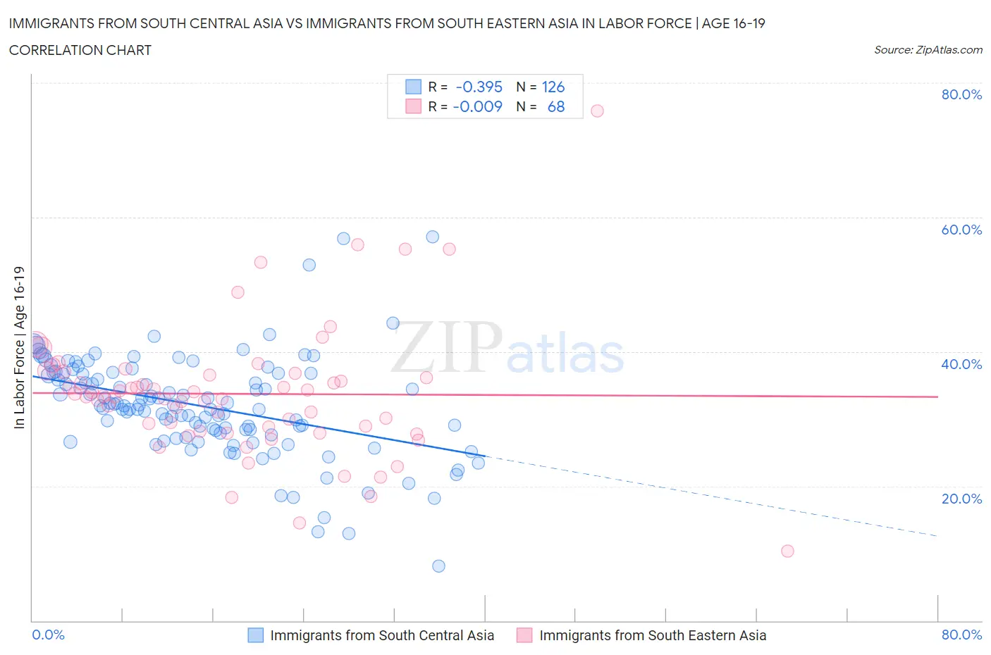 Immigrants from South Central Asia vs Immigrants from South Eastern Asia In Labor Force | Age 16-19