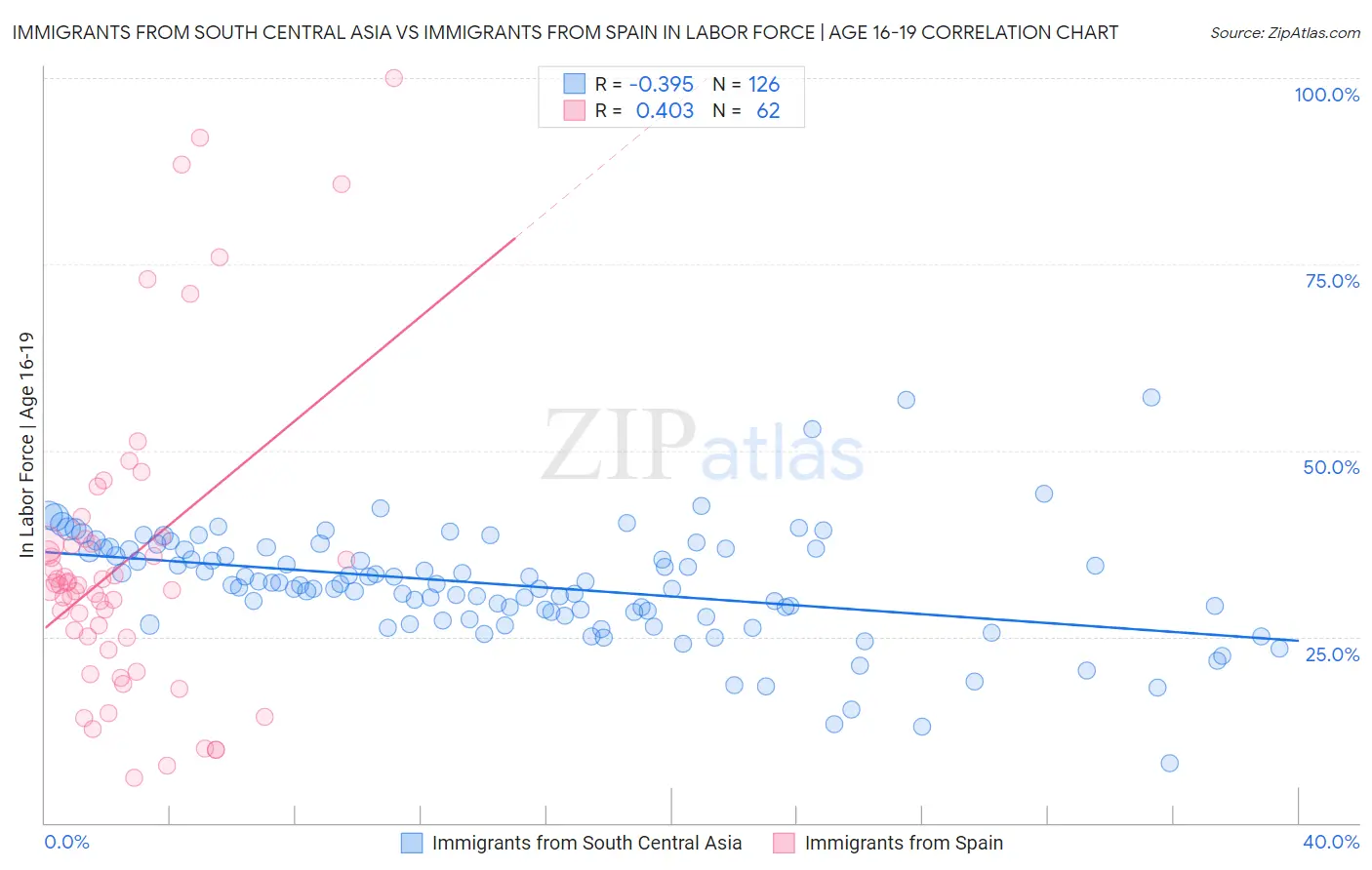 Immigrants from South Central Asia vs Immigrants from Spain In Labor Force | Age 16-19