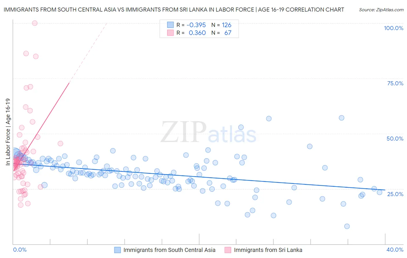 Immigrants from South Central Asia vs Immigrants from Sri Lanka In Labor Force | Age 16-19