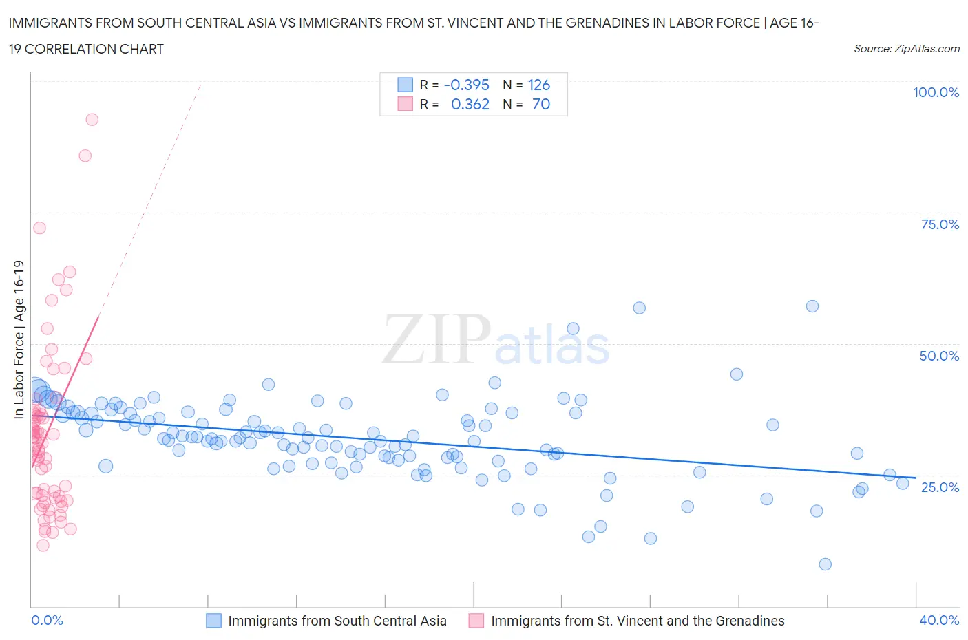 Immigrants from South Central Asia vs Immigrants from St. Vincent and the Grenadines In Labor Force | Age 16-19