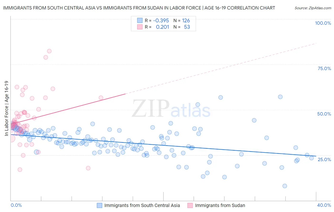 Immigrants from South Central Asia vs Immigrants from Sudan In Labor Force | Age 16-19