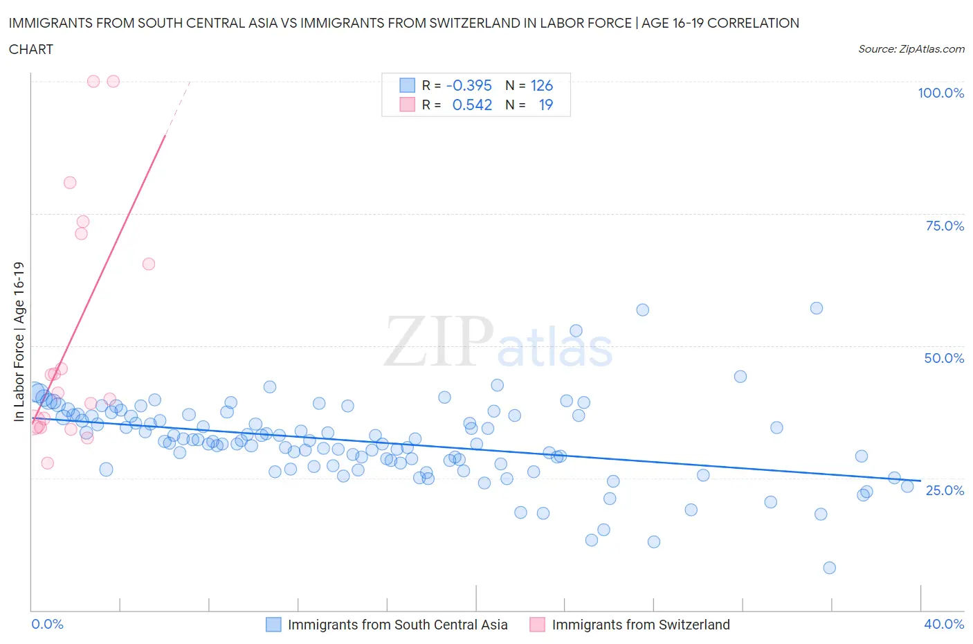 Immigrants from South Central Asia vs Immigrants from Switzerland In Labor Force | Age 16-19