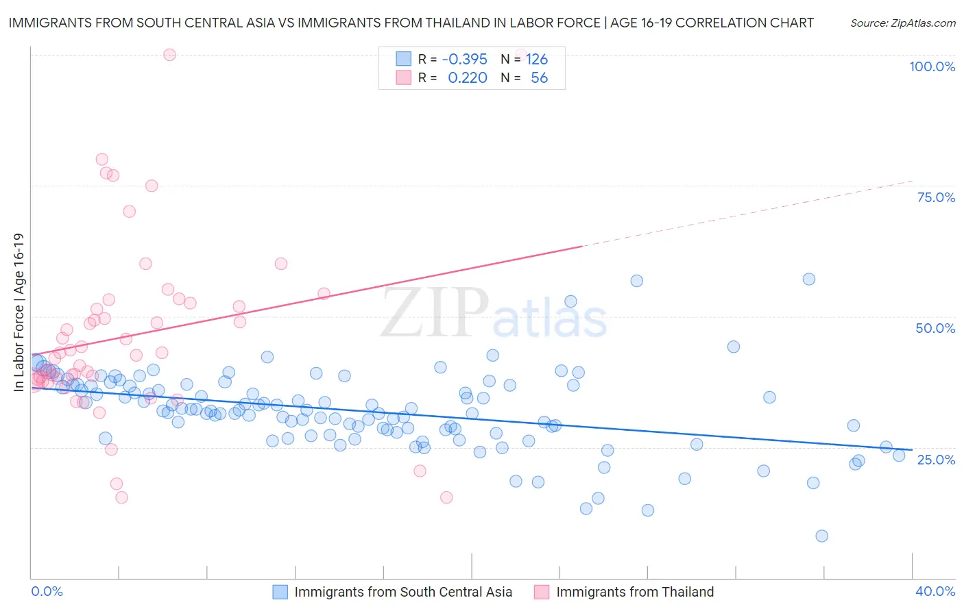 Immigrants from South Central Asia vs Immigrants from Thailand In Labor Force | Age 16-19