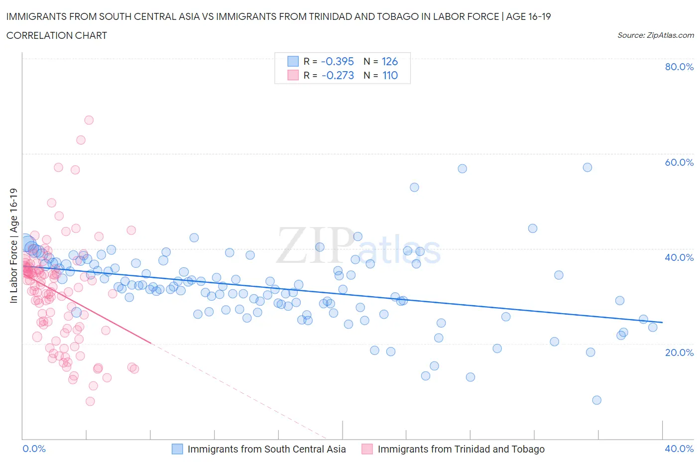 Immigrants from South Central Asia vs Immigrants from Trinidad and Tobago In Labor Force | Age 16-19
