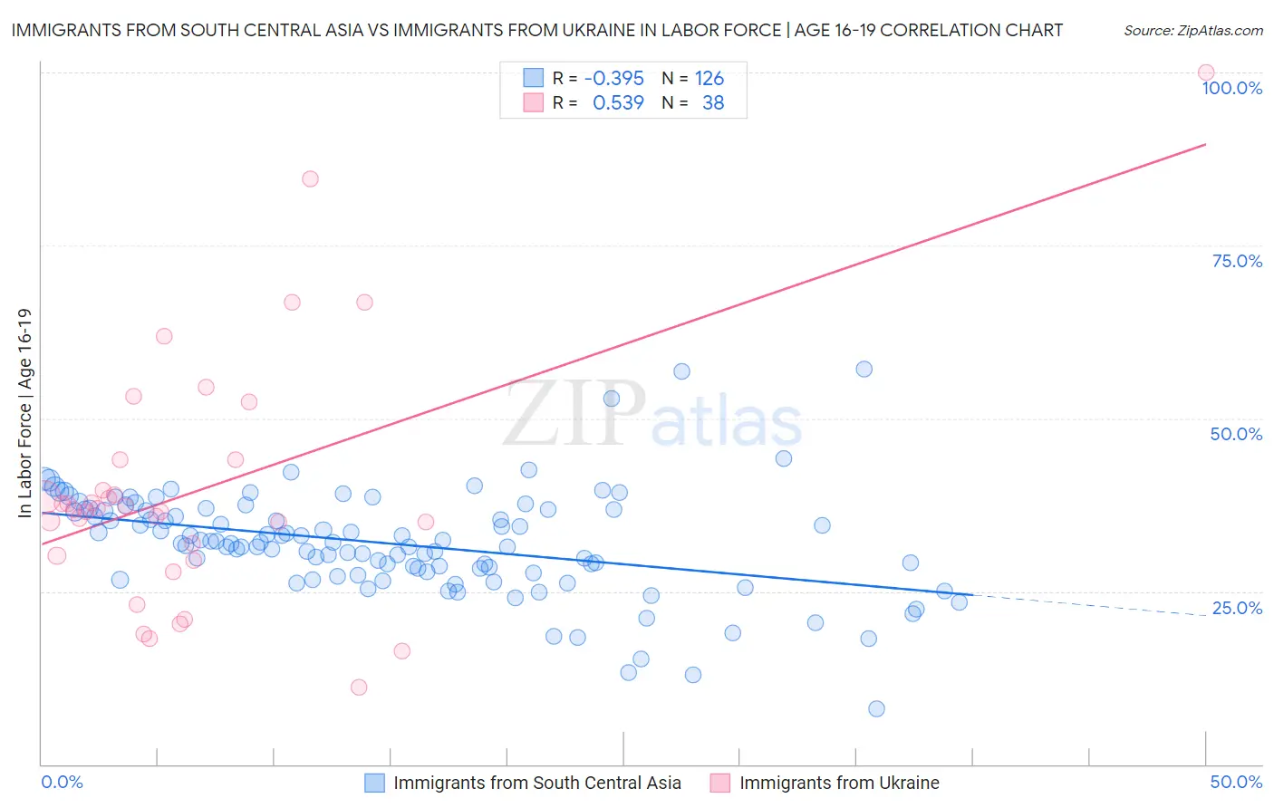 Immigrants from South Central Asia vs Immigrants from Ukraine In Labor Force | Age 16-19