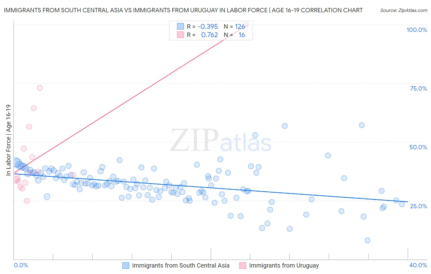 Immigrants from South Central Asia vs Immigrants from Uruguay In Labor Force | Age 16-19