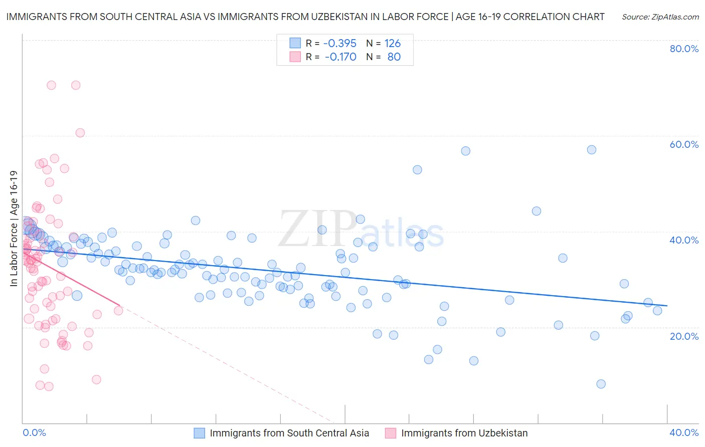 Immigrants from South Central Asia vs Immigrants from Uzbekistan In Labor Force | Age 16-19