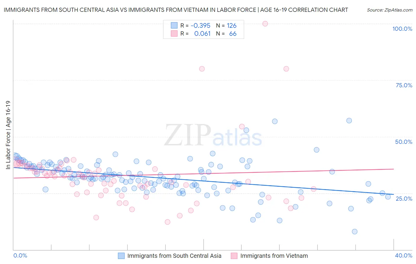 Immigrants from South Central Asia vs Immigrants from Vietnam In Labor Force | Age 16-19