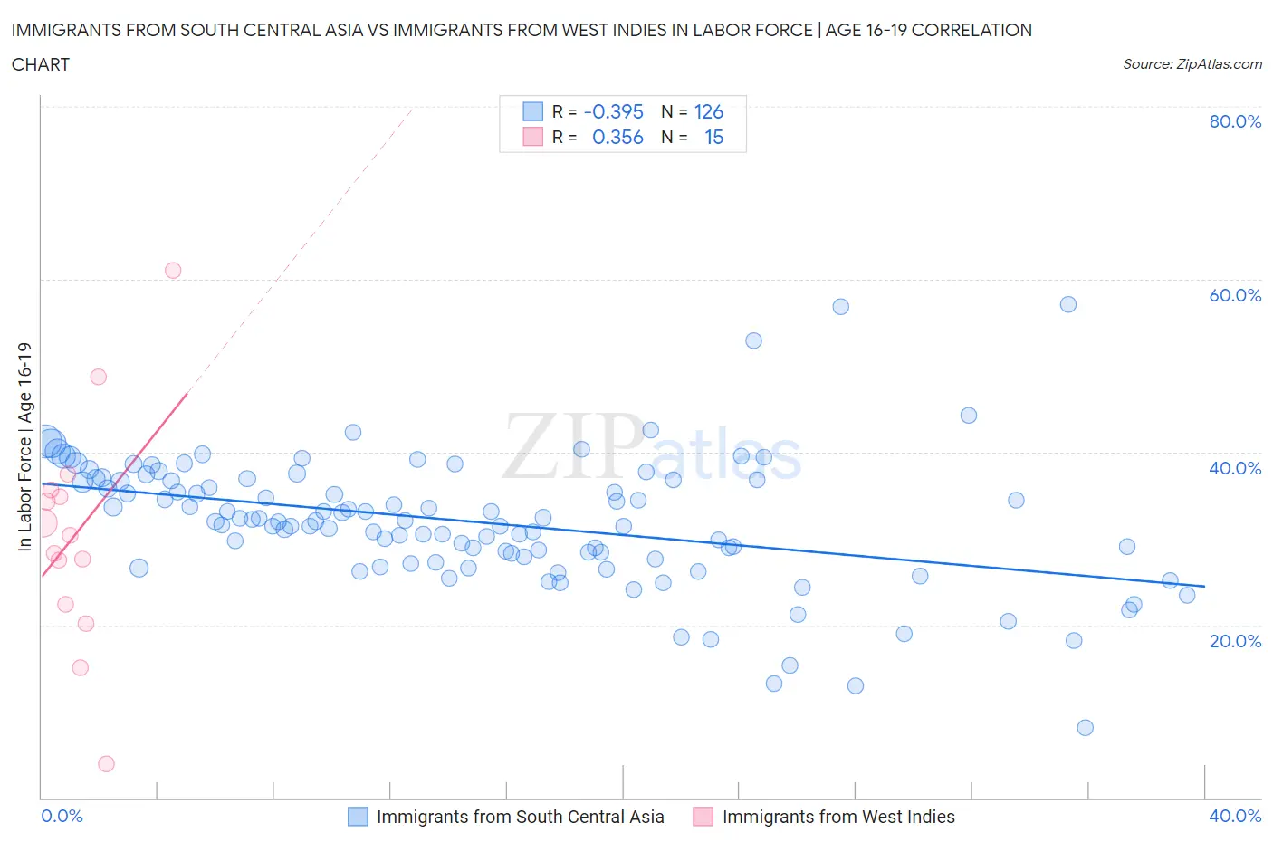 Immigrants from South Central Asia vs Immigrants from West Indies In Labor Force | Age 16-19