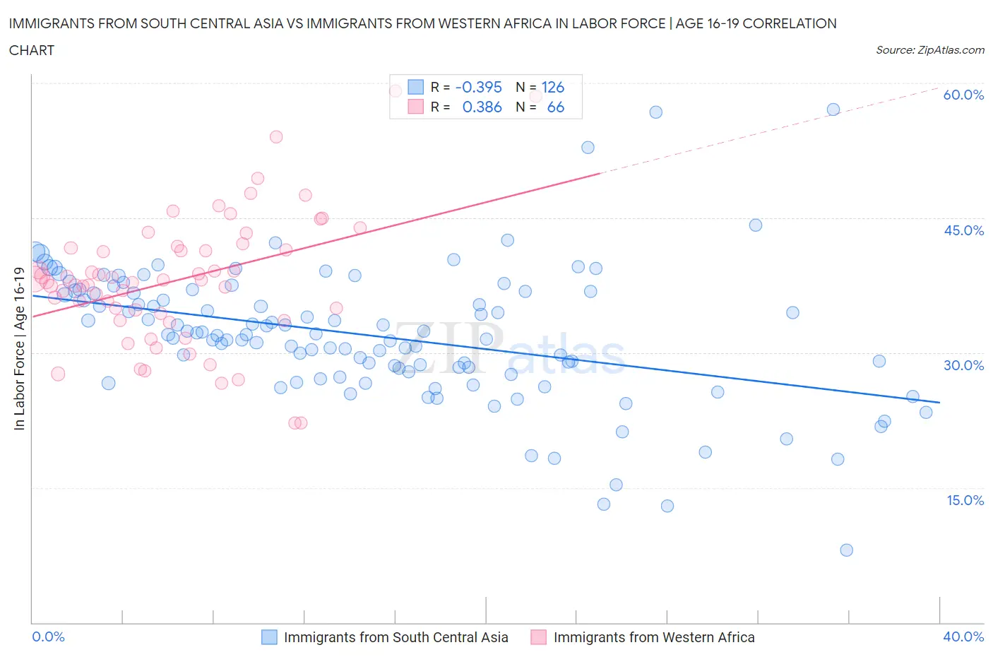 Immigrants from South Central Asia vs Immigrants from Western Africa In Labor Force | Age 16-19