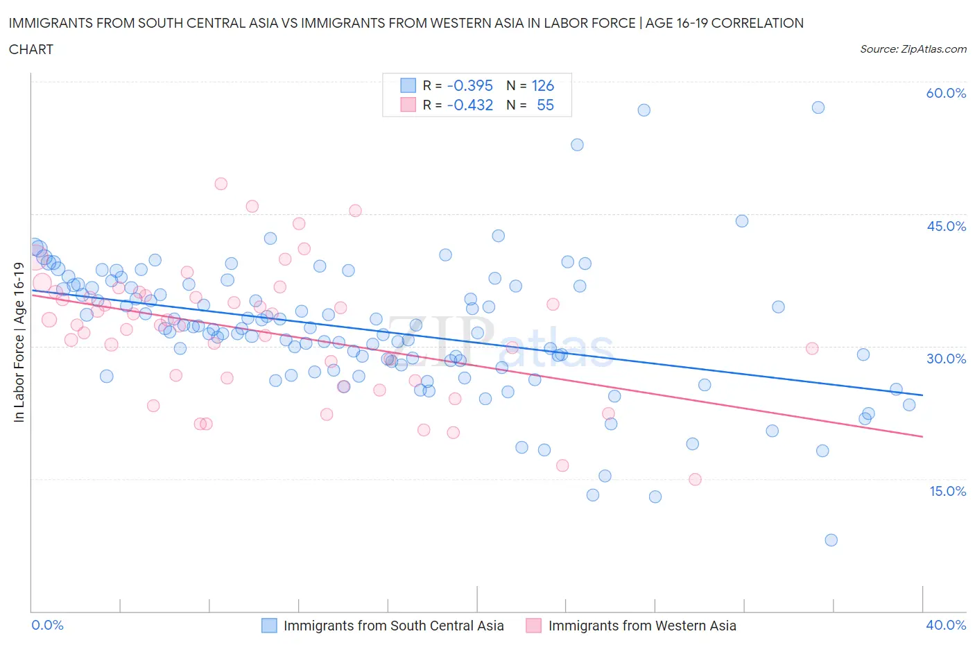 Immigrants from South Central Asia vs Immigrants from Western Asia In Labor Force | Age 16-19