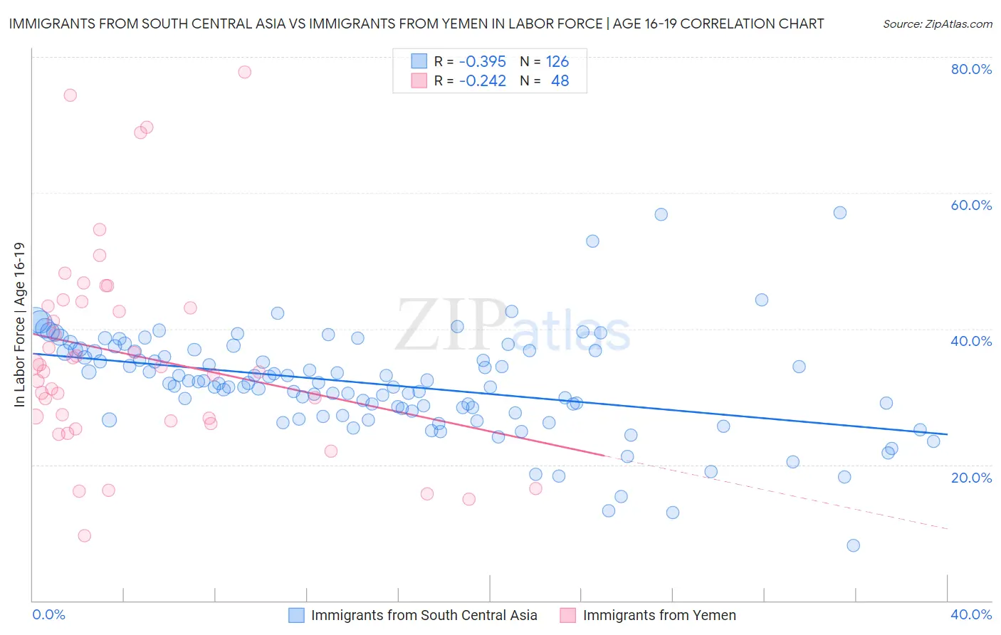 Immigrants from South Central Asia vs Immigrants from Yemen In Labor Force | Age 16-19