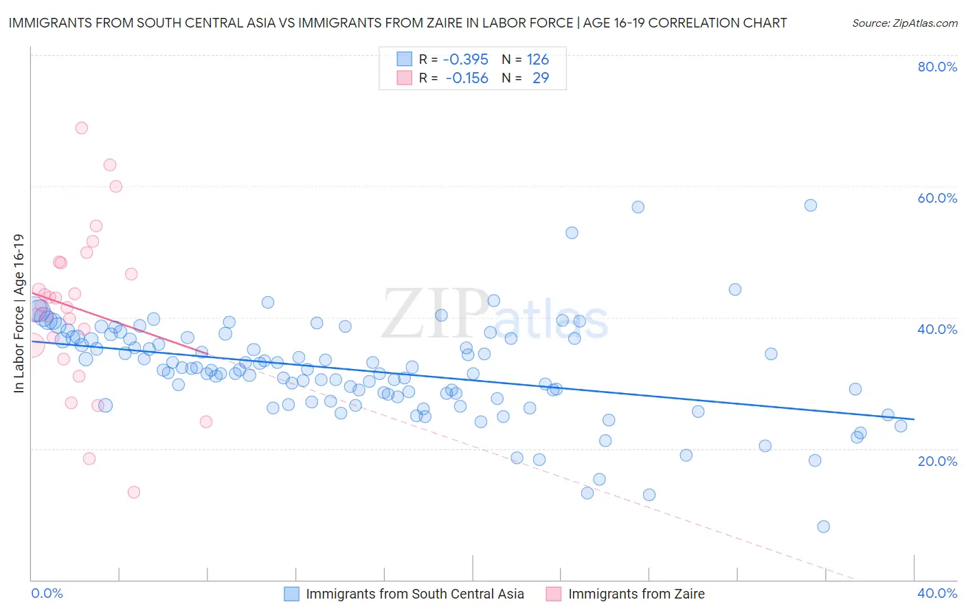 Immigrants from South Central Asia vs Immigrants from Zaire In Labor Force | Age 16-19