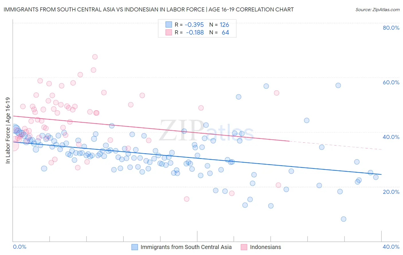 Immigrants from South Central Asia vs Indonesian In Labor Force | Age 16-19