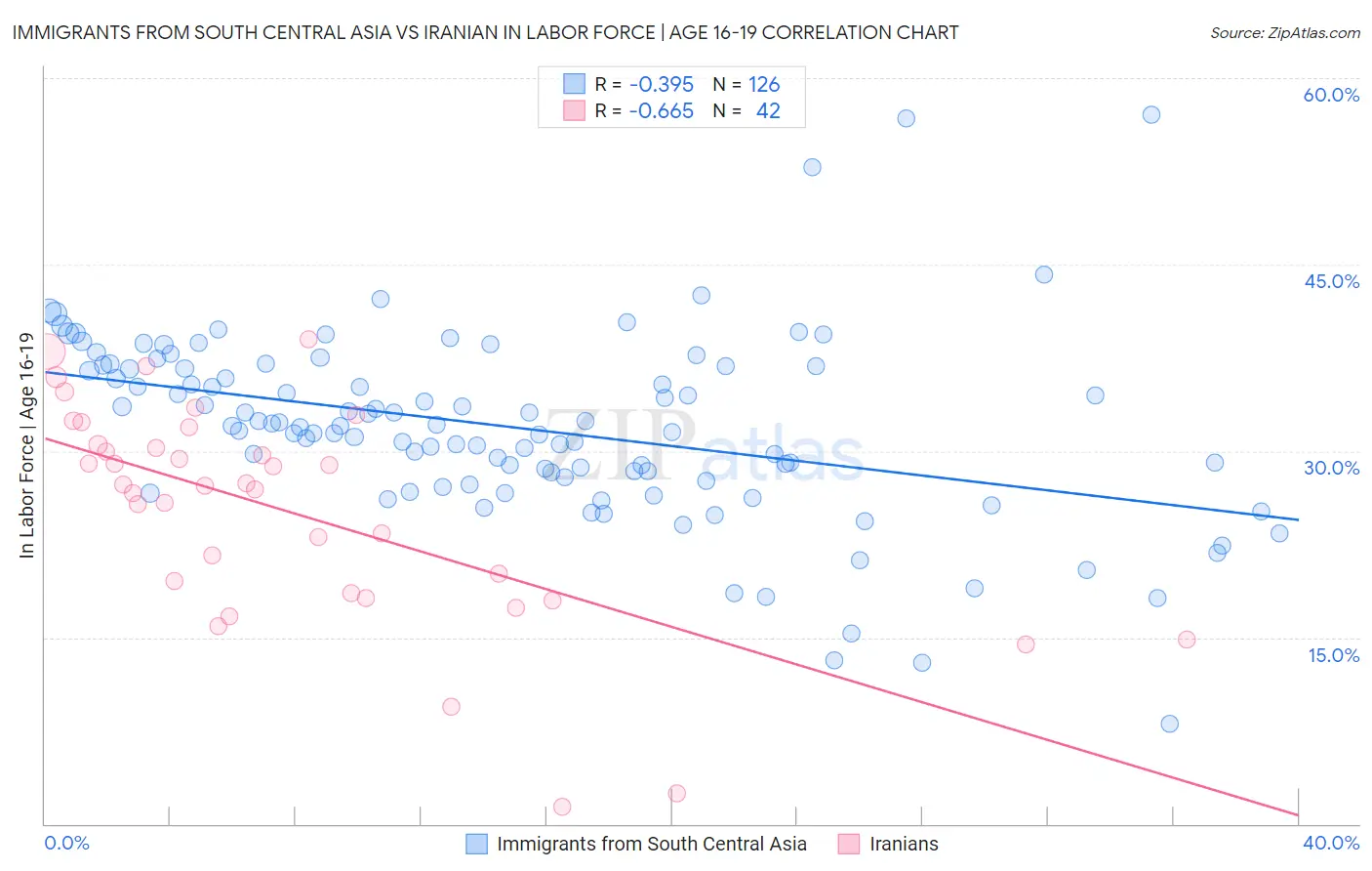 Immigrants from South Central Asia vs Iranian In Labor Force | Age 16-19
