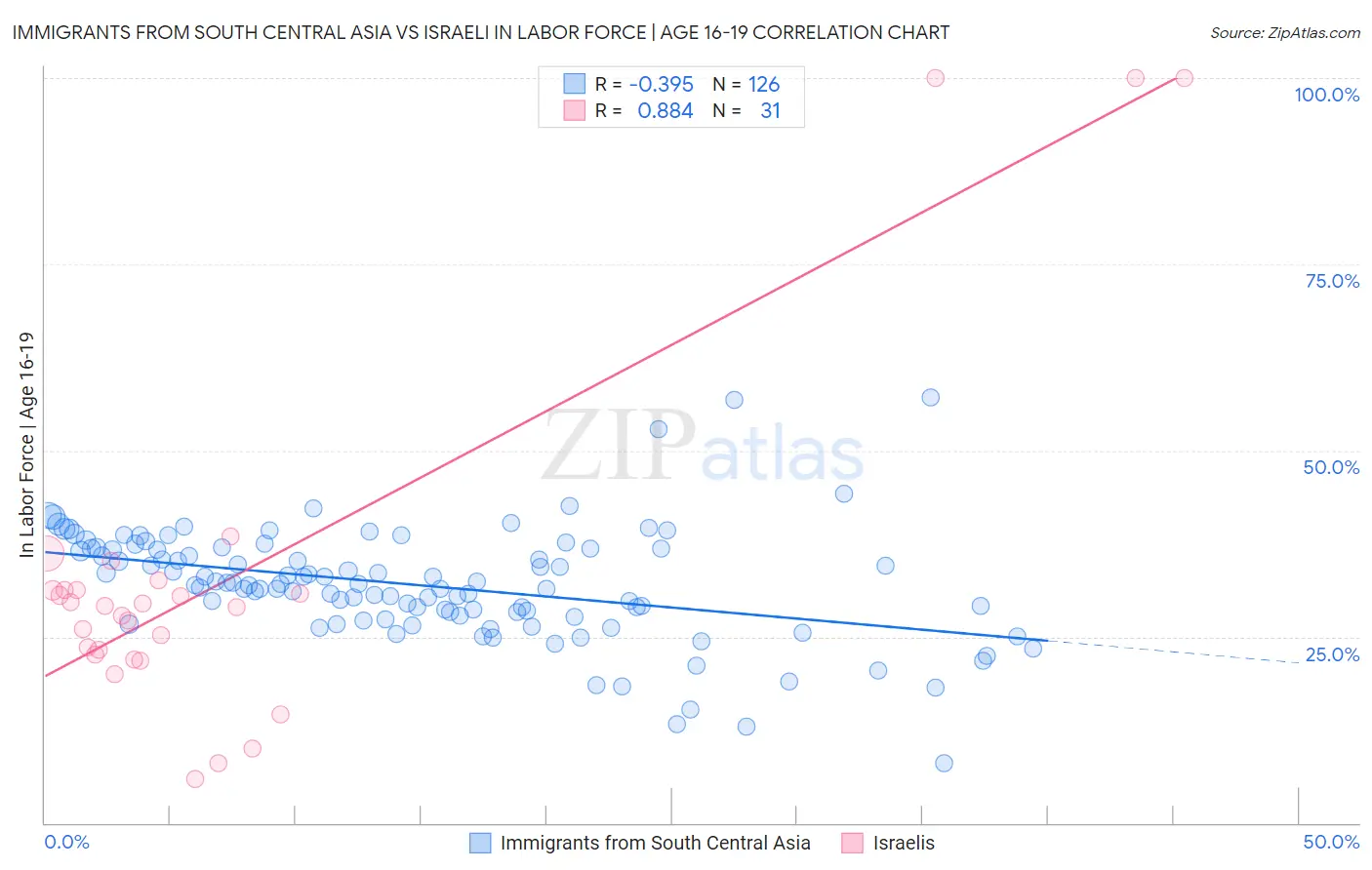 Immigrants from South Central Asia vs Israeli In Labor Force | Age 16-19
