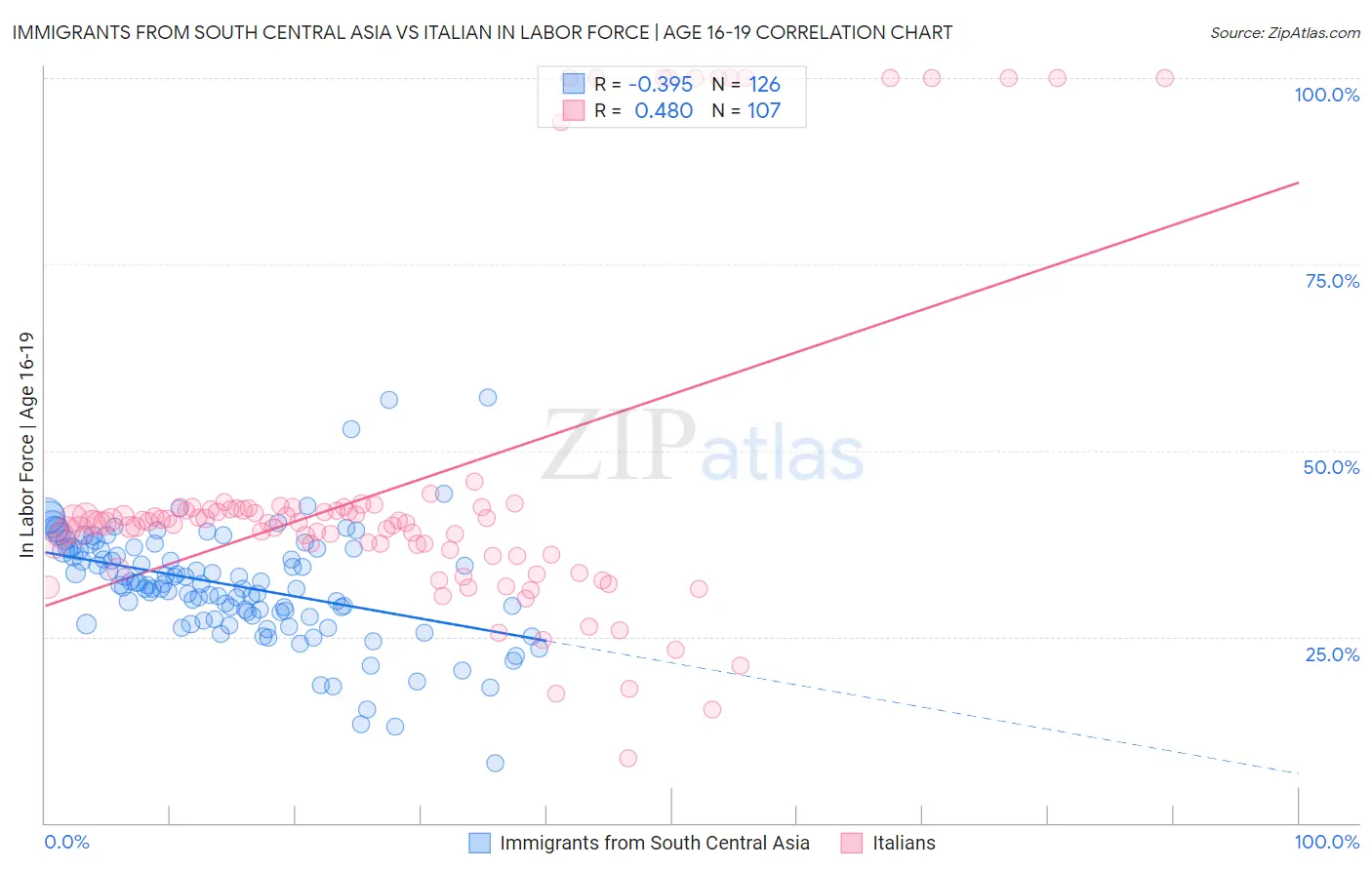 Immigrants from South Central Asia vs Italian In Labor Force | Age 16-19