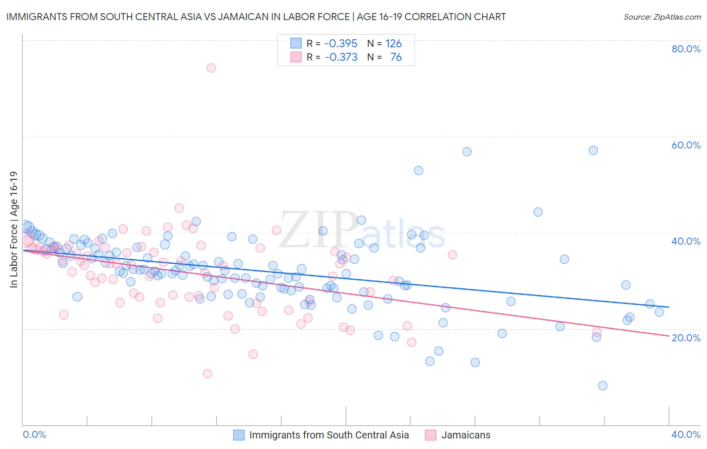 Immigrants from South Central Asia vs Jamaican In Labor Force | Age 16-19