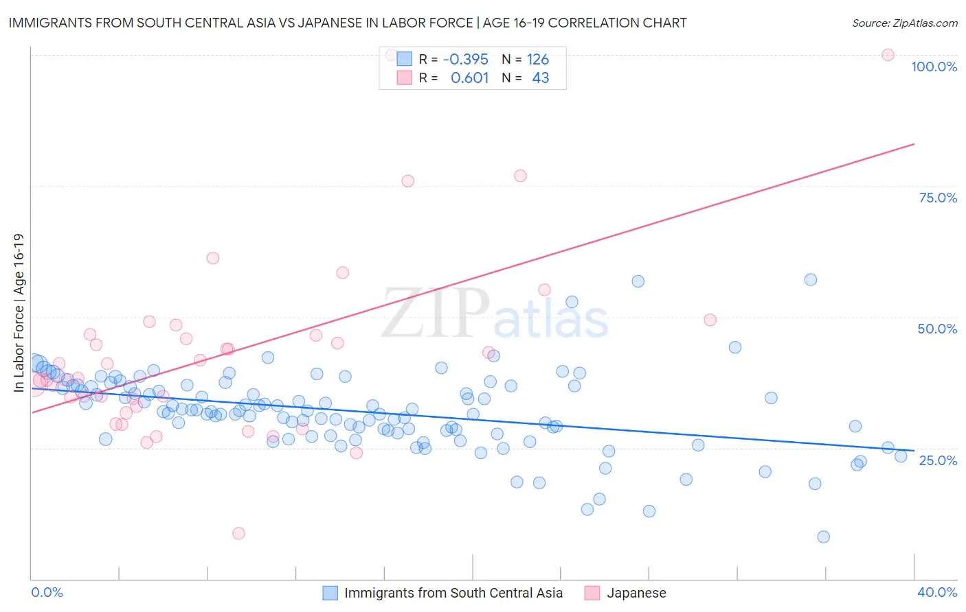 Immigrants from South Central Asia vs Japanese In Labor Force | Age 16-19