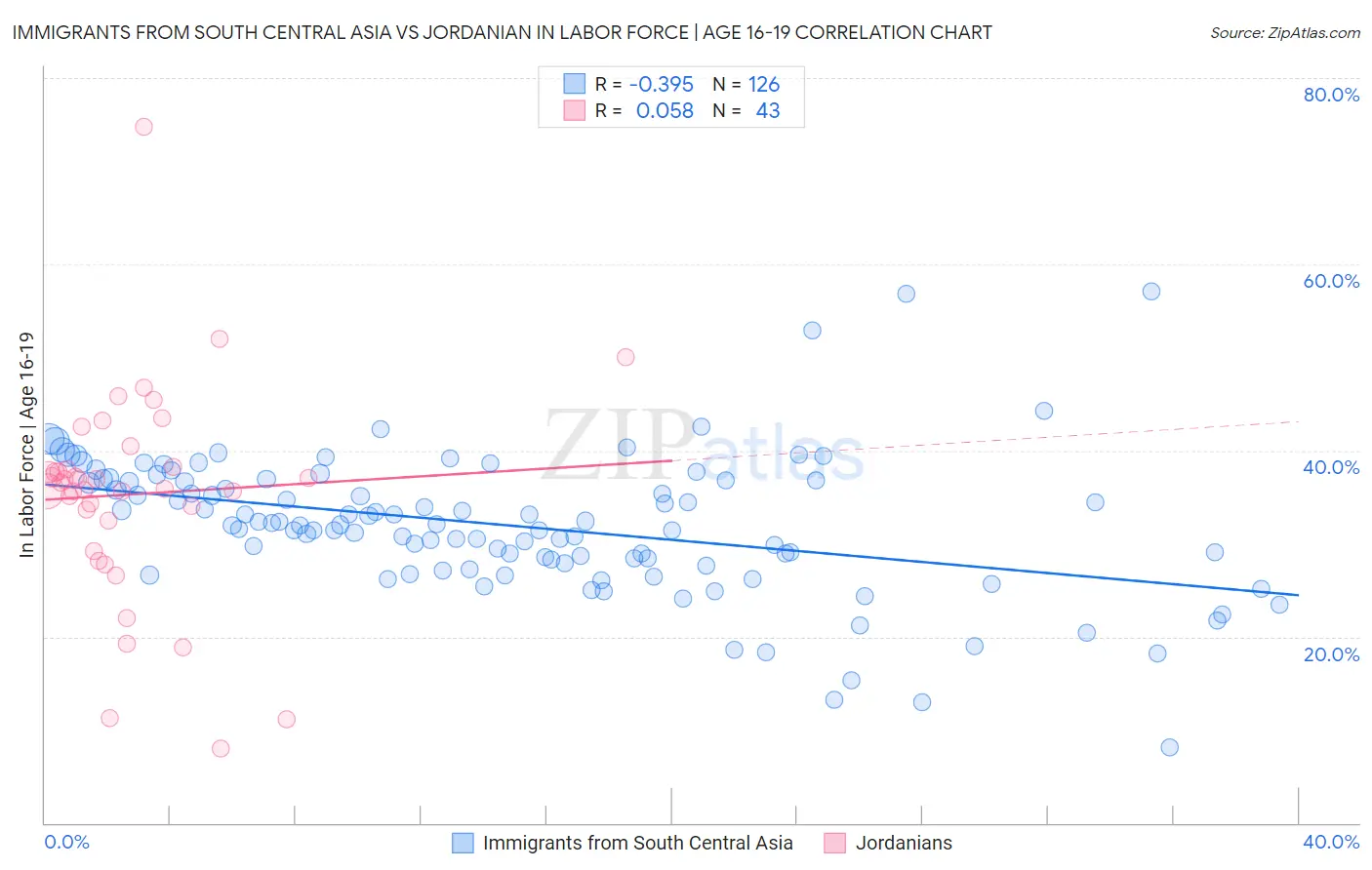 Immigrants from South Central Asia vs Jordanian In Labor Force | Age 16-19