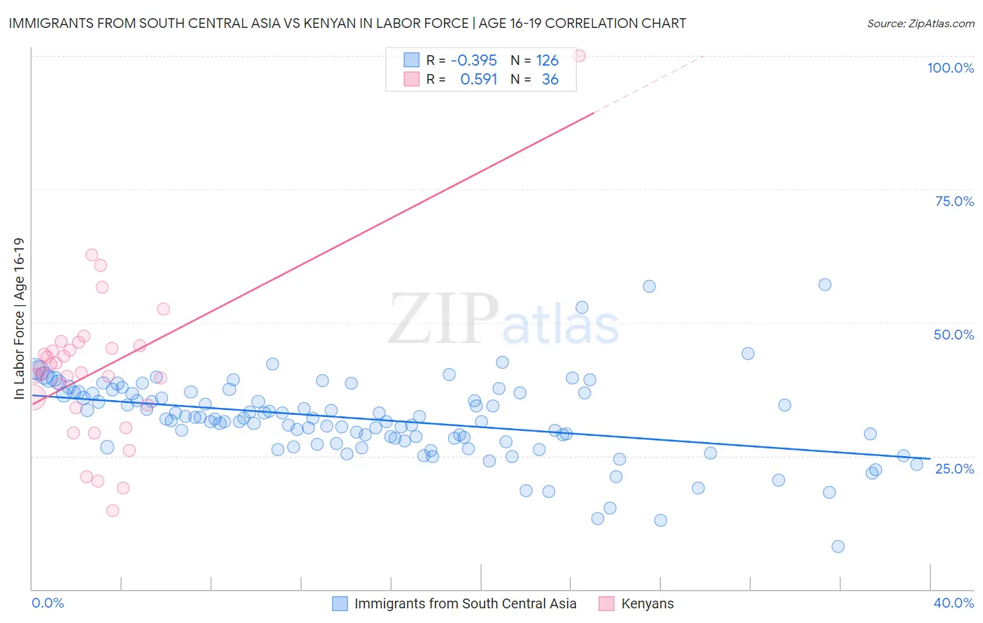Immigrants from South Central Asia vs Kenyan In Labor Force | Age 16-19