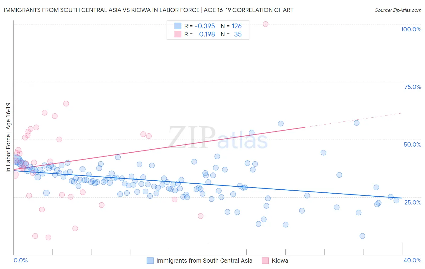 Immigrants from South Central Asia vs Kiowa In Labor Force | Age 16-19